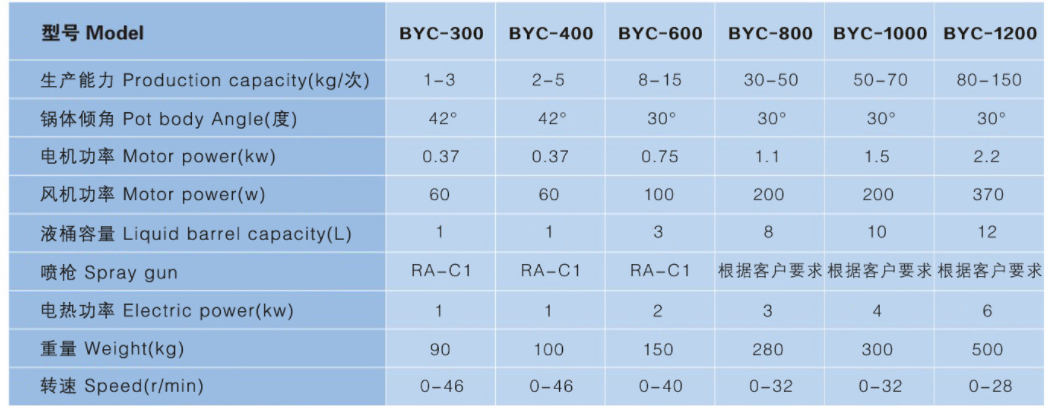 BYC 列参数